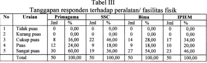Tabel IV Tanggapan responden terhadap penamoilan pengajar (tentor) 