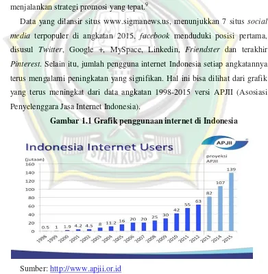 Gambar 1.1 Grafik penggunaan internet di Indonesia