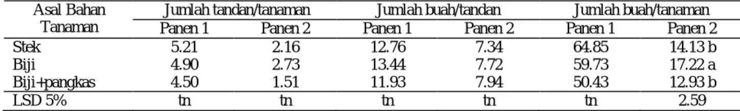 Tabel 4.  Umur tanaman jarak pagar saat berbunga dan periode perkembangan buah dari tiga bahan tanam  Umur berbunga 