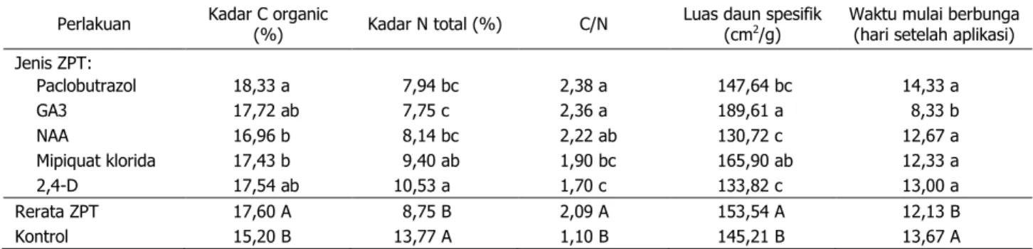 Tabel 3. Pengaruh 5 jenis zat pengatur tumbuh terhadap serapan N, C, C/N rasio, luas daun spesifik, dan kece- kece-patan muncul bunga 