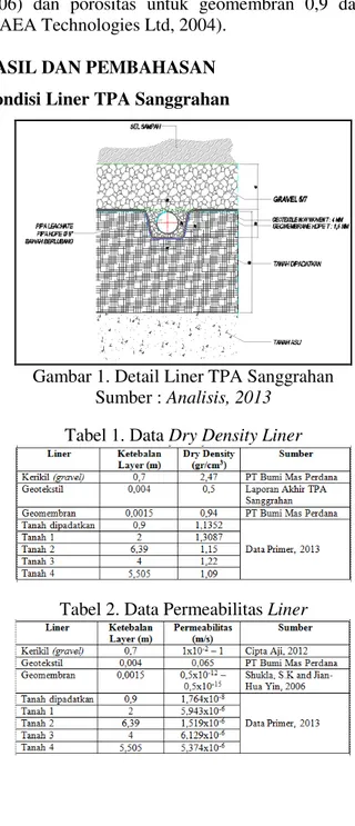 Gambar 1. Detail Liner TPA Sanggrahan  Sumber : Analisis, 2013 