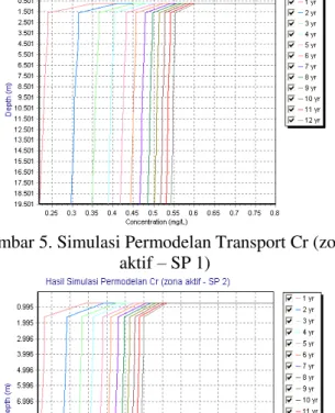 Gambar 6. Simulasi Permodelan Transport Cr (zona  aktif  – SP 2) 