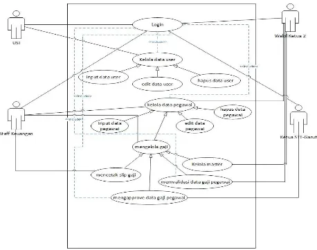 Gambar 2 : Use Case Diagram Sistem Informasi Penggajian