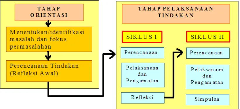 Gambar 1. Skema Prosedur Penelitian 