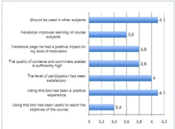 Gambar 1. Hasil Survey terhadap Mahasiswa Mengenai Penerapan  Facebook(Sumber : Ventura & Quero, 2013) 