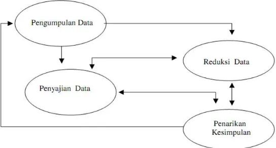 Gambar 2. Analisis Interaktif (Miles & Huberman, 1992) 