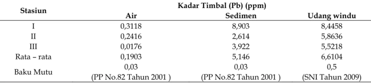 Tabel 1. Kadar Timbal (Pb) Pada Air, Sedimen, dan Udang Windu (Penaeus monodon Fab.). 