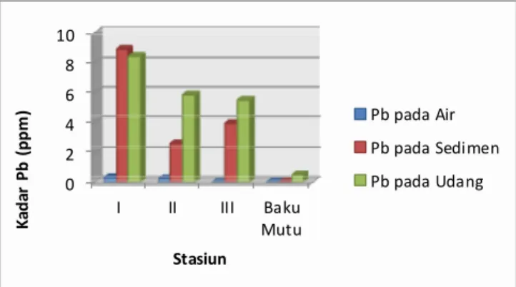 Gambar 1. Grafik Kadar Pb (ppm) pada Air, Sedimen,  dan Udang Windu di Tambak Keputih Surabaya