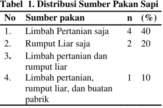 Tabel  1. Distribusi Sumber Pakan Sapi   No  Sumber pakan  n  (%)  1.  Limbah Pertanian saja  4  40  2