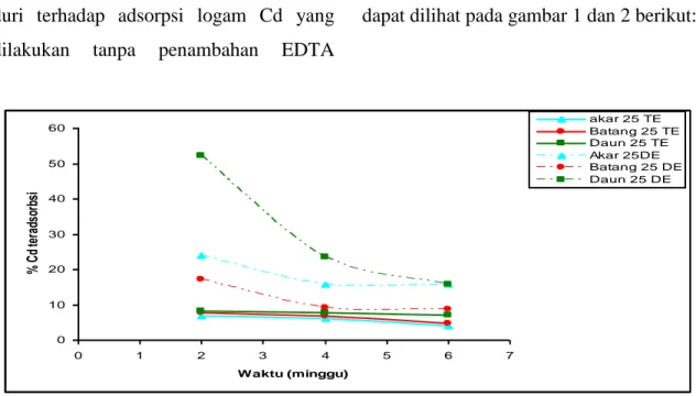 Gambar 1. Pengaruh lama kontak tanamanan bayam duri (akar, batang, daun) terhadap %Cd(II)  teradsorpsi pada perlakuan 25 ppm tanpa EDTA dan dengan EDTA