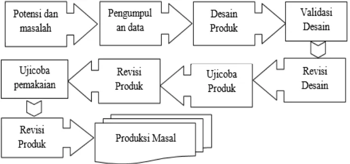 Gambar 3. 1 Langkah-langkah pengembangan Metode Research and Development (R&D) menurut Sugiyono (2013) 