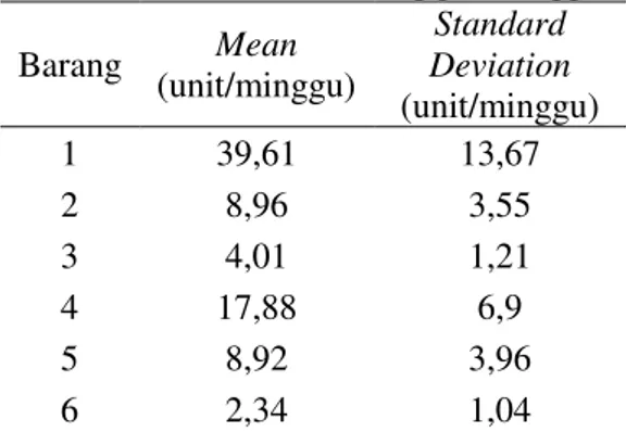 Tabel 1. Permintaan barang per minggu  Barang  Mean  (unit/minggu)  Standard  Deviation  (unit/minggu)  1  39,61  13,67  2  8,96  3,55  3  4,01  1,21  4  17,88  6,9  5  8,92  3,96  6  2,34  1,04 