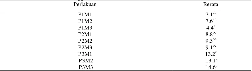 Tabel 3.  Uji DMRT Pengaruh POC Urin Sapi dan Komposisi Media Tanam terhadap PanjangAkar Tanaman Minggu ke-4 setelah tanam (cm)