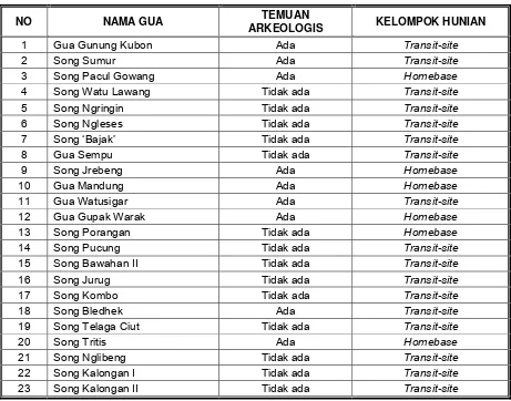 Tabel 2. Kelompok hunian gua dan ceruk di Kecamatan Tanjungsari 