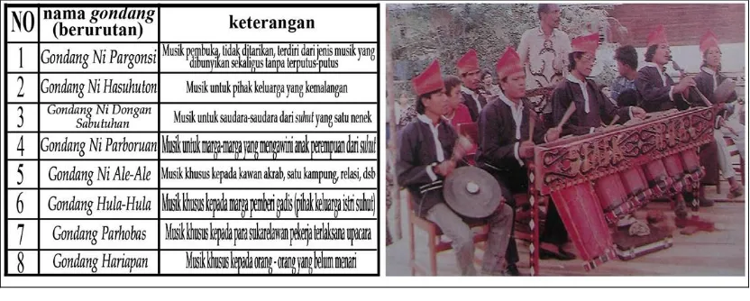 Tabel urutan musik gondang yang dimainkan dalam upacara saur matua (kiri), pemain musik Gbr.2                                                                                                     gondang sabangunan (kanan) (sumber :sinaga,1999, 1981) 