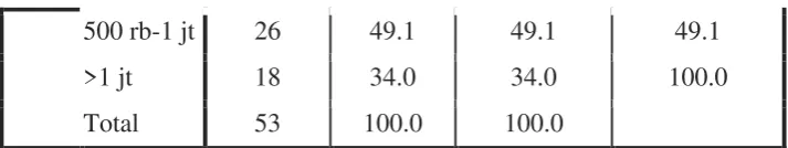 Tabel 4.7 Hasil Jawaban Responden 