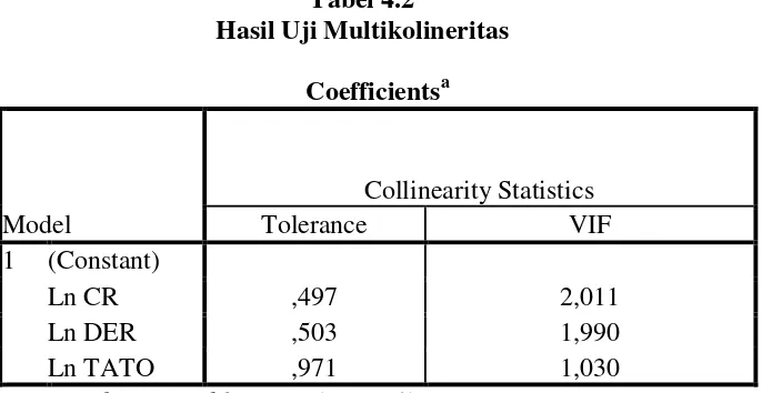 Tabel 4.2 Hasil Uji Multikolineritas 