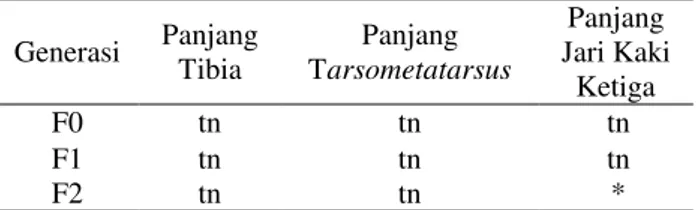 Table 4.  Fluktuasi asimetri pada jalak putih di PPSC 