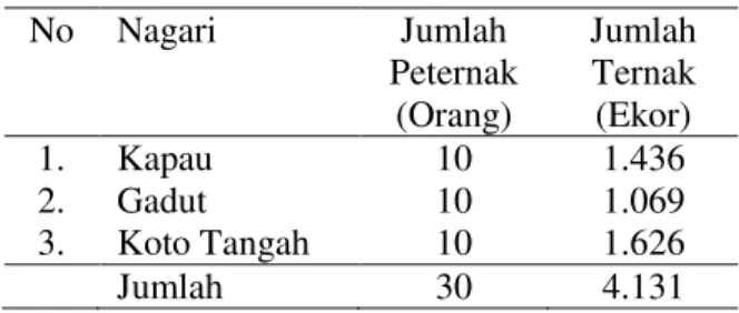 Tabel 1. Nagari, Jumlah Peternak dan Jumlah  Ternak dari Sampel Itik Lokal di Tilatang  Kamang