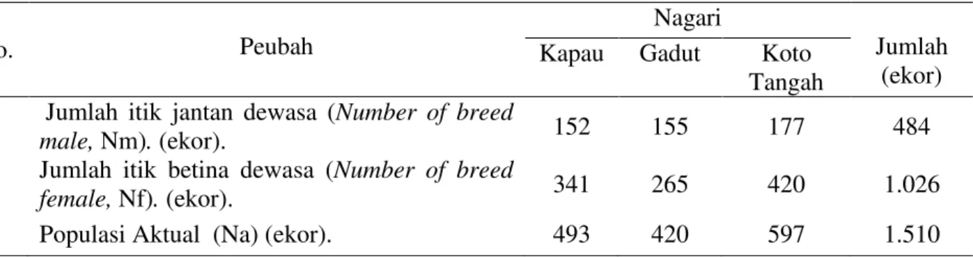 Tabel 3. Ukuran Populasi Aktual (Na) Itik Lokal di Kecamatan Tilatang Kamang 