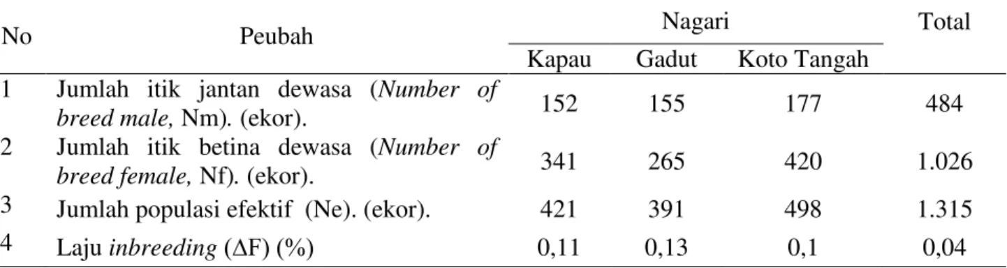 Tabel  4.  Ukuran  Populasi  Efektif  (Ne)  dan  Laju  Inbreeding  per  Generasi  dari  Itik  Lokal  di  Kecamatan Tilatang Kamang Kabupaten Agam