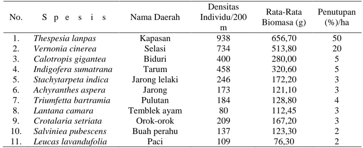 Tabel 4. Densitas, biomasa dan penutupan semak yang menyerang savana Bekol 