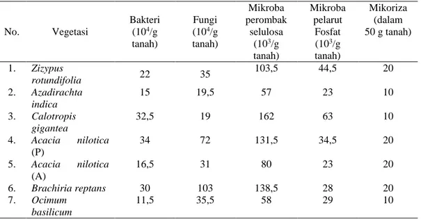 Tabel 5. Populasi mikroflora tanah di bawah beberapa tipe vegetasi yang dominan 