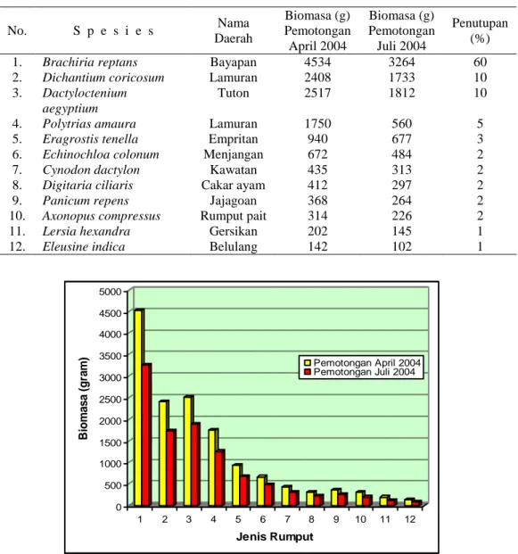 Tabel 1. Rata-rata biomasa  (2m 2 ) dan penutupan (20m 2 ) rumput  di savana Bekol 
