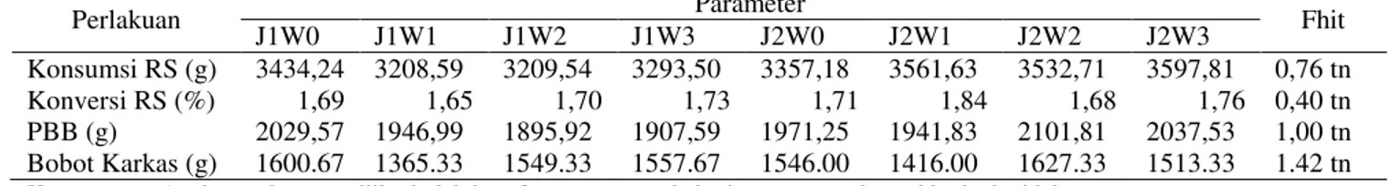 Tabel  1.  Nilai  rataan  parameter  pengamatan  pengaruh  jenis  dan  waktu  pemberian  ransum  terhadap performans pertumbuhan dan produksi ayam broiler 