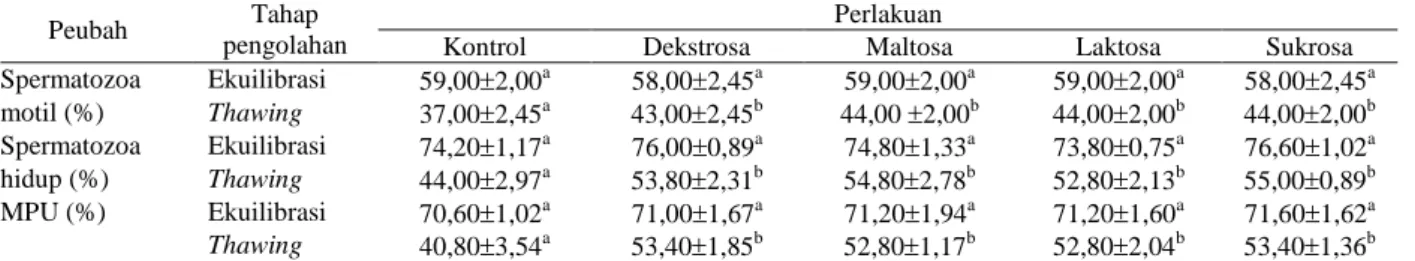Tabel  3.  Pengaruh  penambahan  beberapa  jenis  gula  terhadap  rata-rata  persentase  spermatozoa  motil,spermatozoa  hidup,  dan  MPU spermatozoa asal kauda epididimis domba 