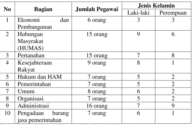 Tabel 1.1 Sekretariat Daerah Kabupaten Kubu Raya 