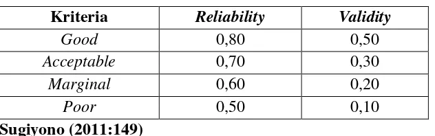 Tabel 1.5 Kriteria Penilaian Reliabilitas 
