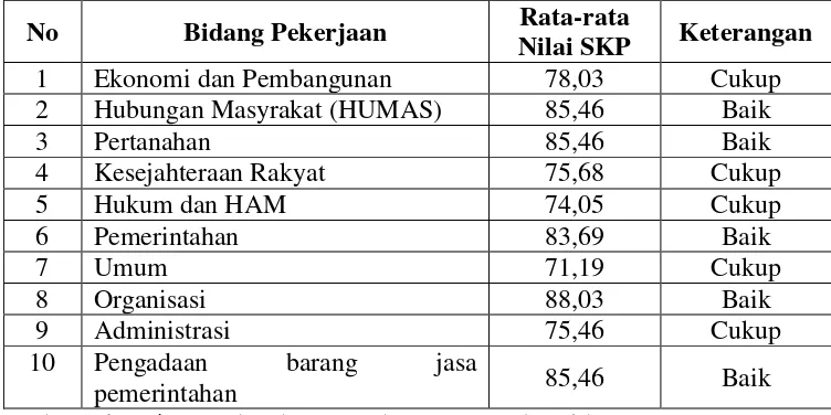 Tabel di atas, menunjukkan bahwa rata-rata SKP pegawai Sekretaris 