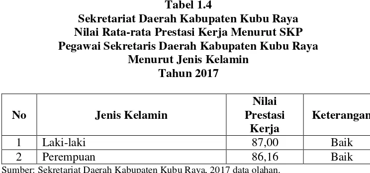 Tabel 1.4 Sekretariat Daerah Kabupaten Kubu Raya 