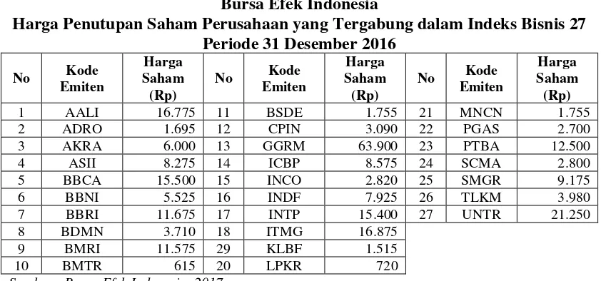 Tabel 1.5 Bursa Efek Indonesia 