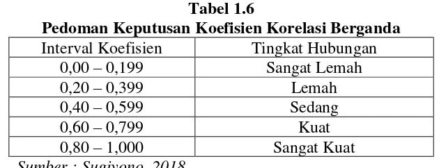 Tabel 1.6 Pedoman Keputusan Koefisien Korelasi Berganda 