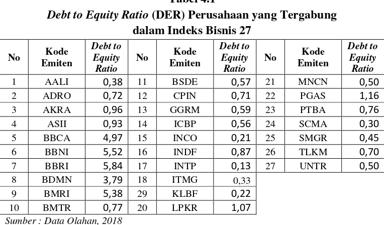 Debt to Equity RatioTabel 4.1  (DER) Perusahaan yang Tergabung 