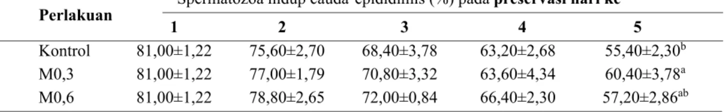 Tabel 3. Persentase spermatozoa hidup cauda epididimis kambing PE yang dipreservasi pada suhu 35 C o