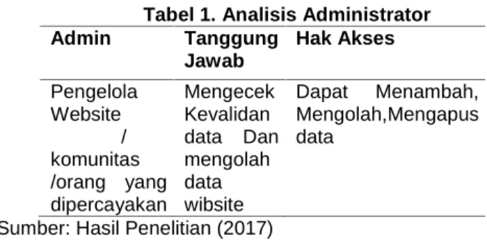 Tabel 1. Analisis Administrator