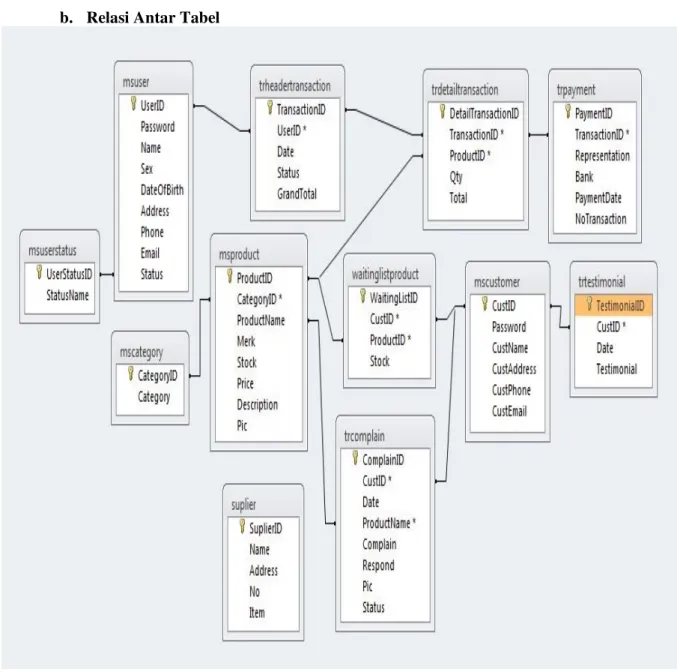 Gambar 10. Relasi Tabel  IMPLEMENTASI PROGRAM 