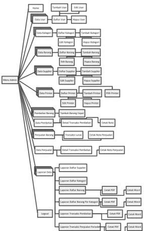 Gambar 3. Entity-Relationship Diagram (ERD)   3.  Perancangan Menu 