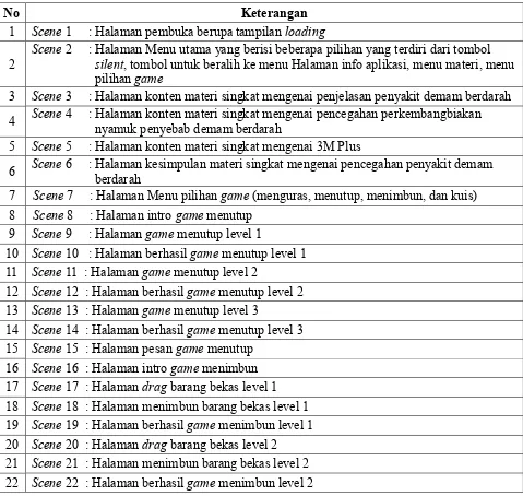 Tabel 1  Ringkasan Desain melalui Storyboard Aplikasi Game pencegahan penyakit demam berdarah  