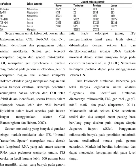 Tabel 1. Markah  molekuler pada level spesies pada masing-masing kingdom (Hajibabaei, 2007) 
