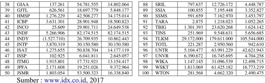 Tabel 1.3 diatas menyatakan bahwa laba setelah pajak maksimum adalah 