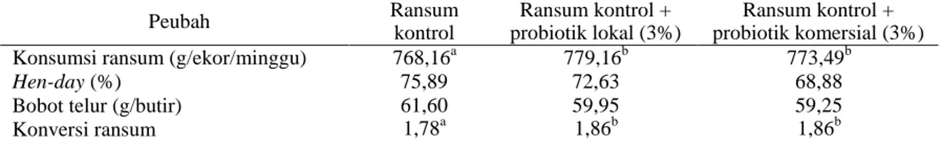 Tabel 1. Pengaruh pemberian probiotik terhadap performa layer (rata-rata konsumsi ransum, HD,  bobot telur dan konversi ransum) 