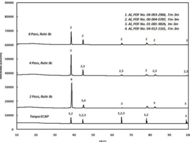 Gambar 2 menunjukkan pola-pola difraksi pada sampel uji aluminium paduan sebelum dan sesudah diberi perlakuan ECAP