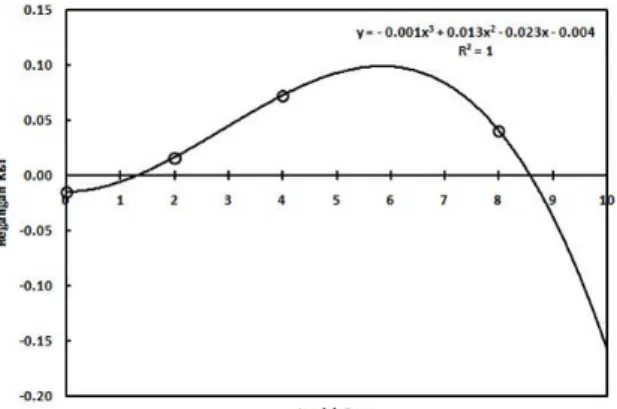 Gambar 9. Kurva regresi polinomial orde 3 hubungan antara regangan kisi terhadap jumlah pass.
