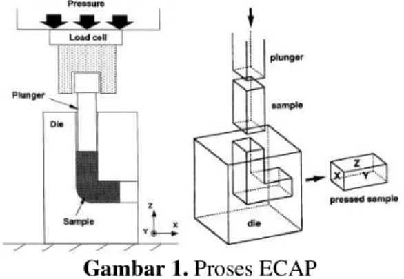 Gambar 1. Proses ECAP 