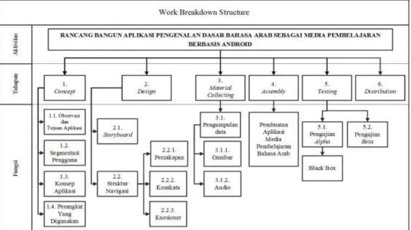 Gambar 2.1. Work Breakdown Structure. 