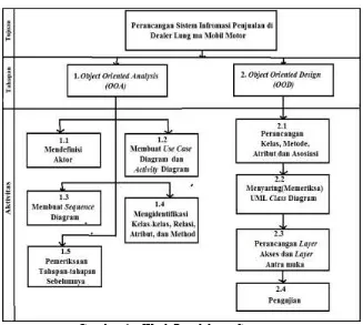 Gambar 1 : Work Breakdown Structure 